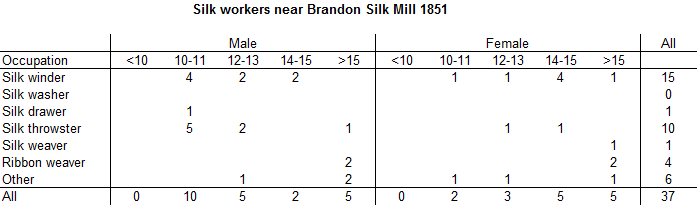 brandon-silk-mill-1851-silk-workers-table
